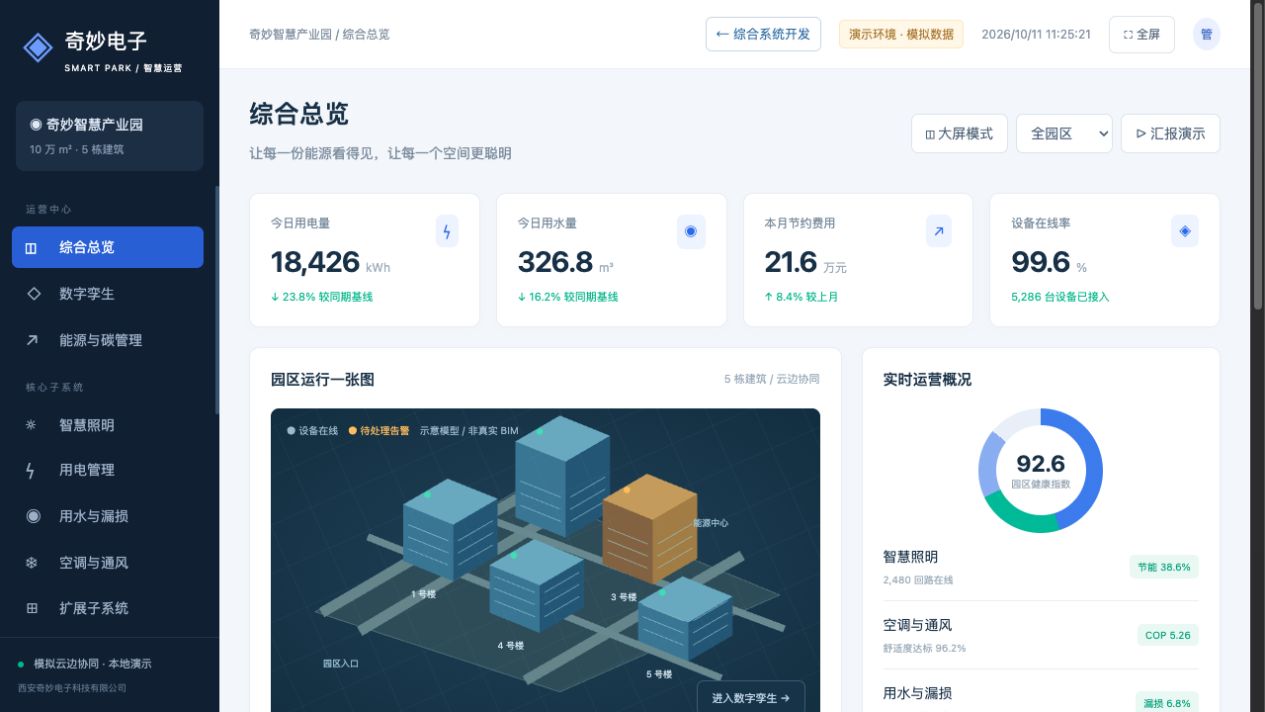 智慧园区平台演示界面，使用模拟数据